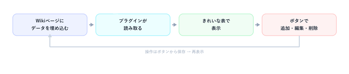 データの流れ